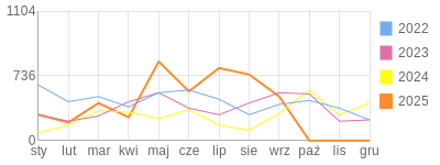 Wykres roczny blog rowerowy meteor2017.bikestats.pl